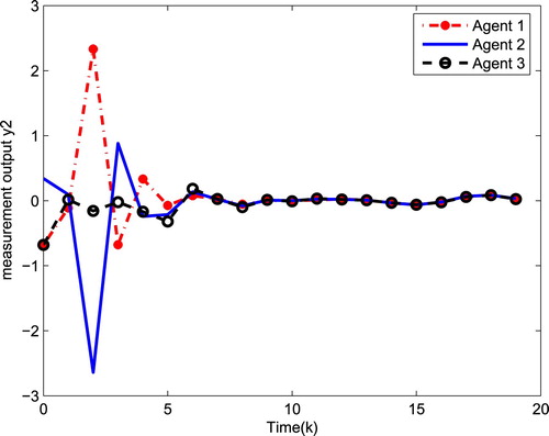 Figure 6. The second measurement output of three agents y1,k2, y2,k2 and y3,k2.