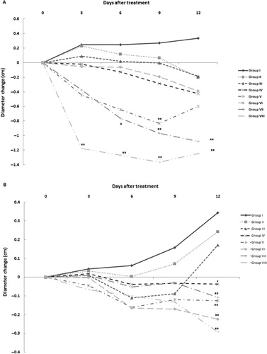 Figure 2. Changes in footpad paw and tibiotarsal joint diameters in AIA rats. Values reflect changes after treatment with SEE (25, 50, 100, 200, 400 or 600 mg/kg; Groups II, III, IV, V, VI and VII, respectively) or dexamethasone (2 mg/kg; Group VIII). Group I rats received saline injections only. Data are shown as mean ± SD (n = 5 rats/group) at Days 3, 6, 9 and 12 days of the treatment regimens. (A) Right and (B) left paw oedema progression.