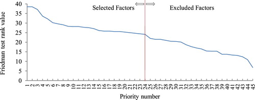 Figure 17. Selection method of the most effective factors ranked by using Friedman test.