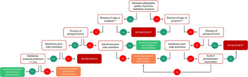 Figure 1 Schematic representation of the decision-making process for root canal retreatment.