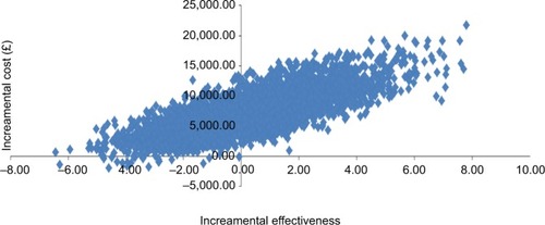 Figure 3 Cost-effectiveness planes of incremental costs per QALY of abobotulinumtoxinA versus BSC.