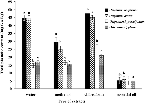Figure 1. Total phenolic contents in the extracts of O. majorana, O. onites, O. hypericifolium, and O. sipyleum expressed in terms of gallic acid equivalent (mg of GAE/g of extract). results are presented as the mean from three independent experiments and expressed as relative mean ± standard deviation. Those with the same letter are not significantly different at the P < 0.05 level.