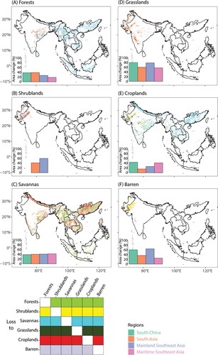 Figure 7 Transitions of (A) forests, (B) shrublands, (C) savannas, (D) grasslands, (E) croplands, and (F) barren lands that are lost to other land cover and land use (LCLU) types. The inset bar plot in each panel represents the percentage of each LCLU type experiencing dominant loss transitions over each region (see legend) following EquationEquation 4(4) Percentage of changed LCLUi,j=Area of LCLUi,j experiencing dominant loss transitionsArea of total LCLUi,j×100%(4) .