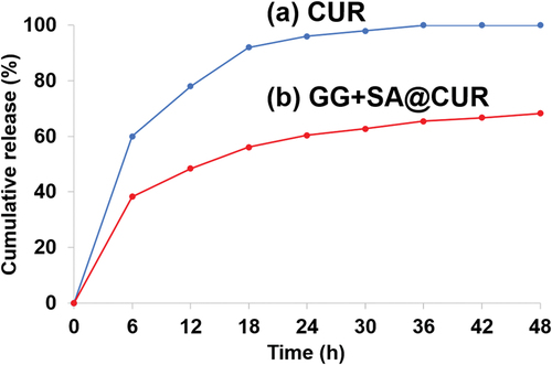Figure 8. Drug release profile of drug loaded (a) CUR and (b) GG+SA@CUR thin film.