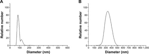 Figure 4 Size distribution of LDH (A) and pFDNA-LDH@SiO2-NPs (B).Notes: Measurement of these particles showed a narrow distribution pattern of LDH and pFDNA-LDH@SiO2-NPs, and their average diameters were 99.1 nm and 371.93 nm, respectively.Abbreviations: LDH, layered double hydroxide; NPs, nanoparticles; pFDNA-LDH@SiO2-NPs, Newcastle disease virus F gene encapsulated in LDH@SiO2-NPs.