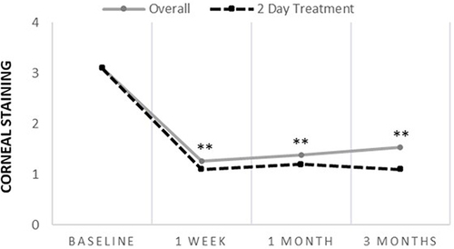 Figure 1 Corneal Staining Scores Following cAM Treatment. Corneal staining scores significantly improved from baseline at 1 week, 1 month, and 3 months for both the 2-day treatment group (n=10) and the overall study sample (n=89), with no significant differences observed between groups at any timepoint. **Denotes p<0.01 when compared to baseline.