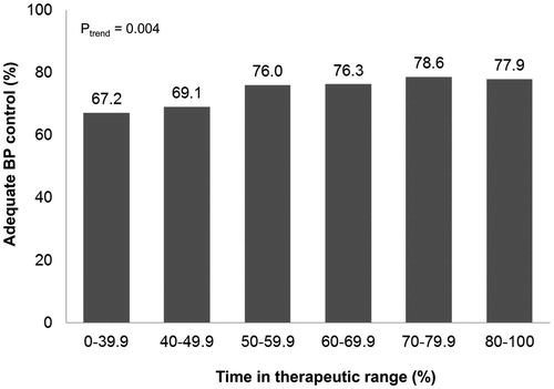 Figure 3. Blood pressure control rates according to time in therapeutic range (direct method).