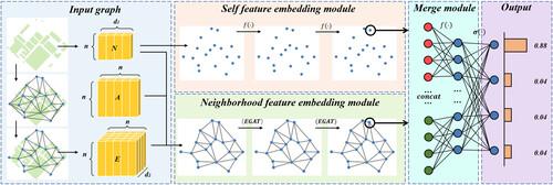 Figure 5. Workflow of the SNGNN decision model. f(⋅)and σ(⋅) are the fully connected transformation + Relu activation function and the fully connected transformation + Softmax function, respectively; EGAT represents the EGAT layer convolution + Relu activation function. EGAT: edge graph attention network; SNGNN: self and neighborhood merged graph neural network.