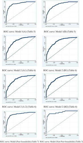 Figure A1. ROC curves for loan delinquency model regressions.ROC curve: Model 1(A) (Table 5) ROC curve: Model 1(B) (Table 5) ROC curve: Model 2 (A1) (Table 6) ROC curve: Model 2 (B1) (Table 6) ROC curve: Model 2 (A2) (Table 6) ROC curve: Model 2 (B2) (Table 6) ROC curve: Model (Poor households) (Table 7) ROC curve: Model (Non-Poor households) (Table 7)