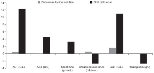 Figure 1 Mean changes in clinical chemistry measurements in patients receiving topical diclofenac solution or oral diclofenac.