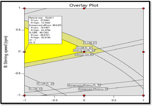 Figure 8. Overlay plot for optimized batch selection.