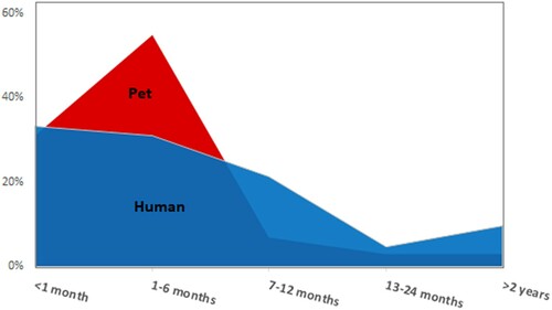 Figure 2. Percent of humans and pets and time since last doctor or veterinarian visit. Responses to time since last doctor visit (n = 42) and responses to time since last veterinary visit (n = 29).