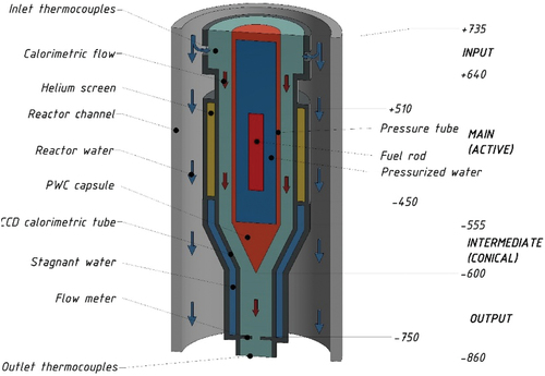 Fig. 5. Schematic drawing of PWC and CD used in the ramp test. The dimensions are in millimeters from the core mid-plane.