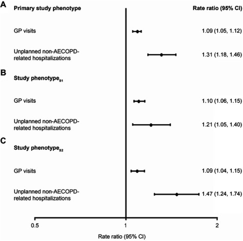 Figure S4 Adjusted rate ratios of healthcare resource utilization outcomes during follow-up for (A) patients with versus without the primary study phenotype, (B) patients with versus without study phenotypeS1, and (C) patients with versus without study phenotypeS2. Primary study phenotype is defined as patients with ≥2 moderate or ≥1 severe AECOPD in the 12 months prior to the index date, who were receiving multiple inhaler triple therapy at the index date, and who had a peripheral blood eosinophil count ≥150 cells/µL recorded on the index date. For study phenotypeS1, the peripheral blood eosinophil count required on the index date was increased to ≥300 cells/µL. For study phenotypeS2, patients were required to have been receiving continuous multiple inhaler triple therapy for ≥12 months prior to the index date. For each analysis, patients who did not meet all three of the criteria were classified as being in the non-study phenotype. Rate ratios adjusted for age, sex, geographical region in England, body mass index, smoking status, comorbidities, Index of Multiple Deprivation (twentiles modeled as a continuous variable), primary care consultations in prior year, and season of index date. Rate ratios were calculated for all outcomes.Abbreviations: AECOPD, acute exacerbation of COPD; GP, general practitioner.