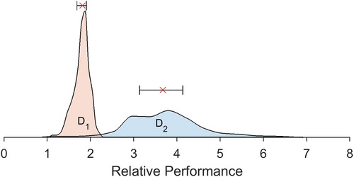 Figure 10. Distribution of relative performance. The whiskers extend to the 25th and 75th percentiles and the cross marks the median.