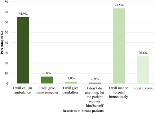 Figure 1 What the respondents should do when they observe a stroke patient (More than one answer able to be selected).