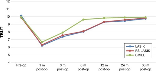 Figure 4 Preoperative (pre-op) and postoperative (post-op) tear breakup time (TBUT) changes in the three groups.