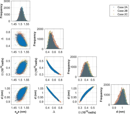 Figure 12. Marginal posterior distributions (diagonal plots) and scatter plots of model parameters – Cases 2A, 2B and 2C.