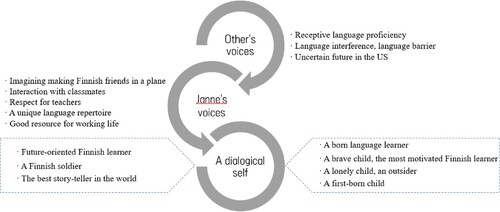 Figure 3. Janne’s dialogical self.