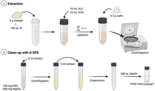 Figure 2. Extraction procedure for the determination of four TAs in buckwheat samples (created with BioRender.com).