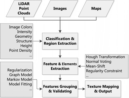 Figure 1 General work-flow of building model reconstruction. It includes three main steps: building region detection, features extraction and model generation.