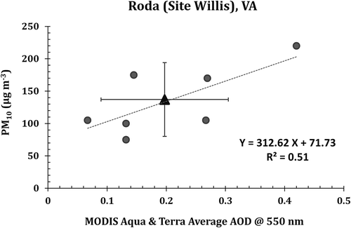 Figure 6. The correlation between spatially and temporally collocated MODIS aerosol optical depth at 550 nm and PM10 during August 3–14, 2008, are shown for Roda, VA (± 1SD for both observed and predicted PM2.5 is also shown).