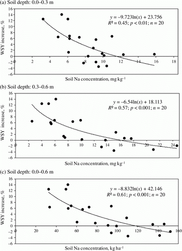 Figure 1.  Relationships between WSY increase (in%) to applied NaCl and soil-available Na concentration in 0.0–0.3 m (a), 0.3–0.6 m (b), and 0.0–0.6 m soil depth (c).