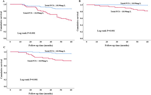 Figure 3. Kaplan-Merier curves of time to clinical endpoint. (A) PD failure event. Patients with high (>18.99 mg/L) total-PCS are compared to low (≤18.99 mg/L) total-PCS concentrations (log rank p < 0.001). (B) Cardiovascular event. Patients with high (>18.99 mg/L) total-PCS are compared to low (≤18.99 mg/L) total-PCS concentrations (log rank p = 0.001). (C) PD-associated Peritonitis. Patients with high (>18.99 mg/L) total-PCS are compared to low (≤18.99 mg/L) total-PCS concentrations (log rank p = 0.001).