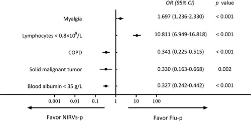 Figure 2 Forest plot of predictors for Flu-p.