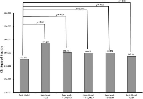 Figure 3. Comparison of the prediction power of addition of echocardiographic parameters to a basic model in the prediction of progression to dialysis. Addition of LAD (p < .001), LVM/BSA (p = .024), and LVM/ht2.7 (p = .030) resulted in a significant improvement in the prediction of progression to dialysis, but o/p LVM (p = .100) and LVEF (p = .164) did not.