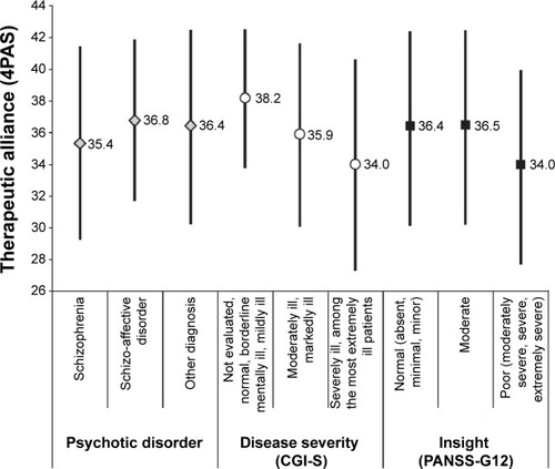 Figure 2 Therapeutic alliance according to psychotic disorder, disease severity (CGI-S), and insight (PANSS-G12).