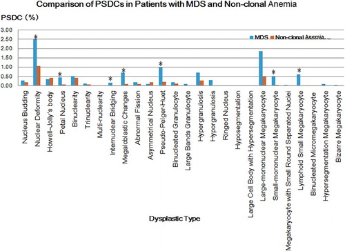 Figure 1. Comparison of PSDCs in patients with MDS and non-clonal anemia. Blue strips represent for MDS and red strips represent for non-cloned disorders. *P < 0.05, compared with that of non-clonal anemia.
