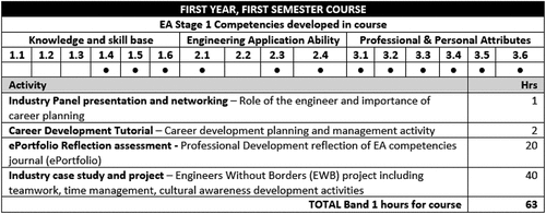 Figure 2. Mapping of band 1 in-curriculum hours for the first year first semester PPC course.