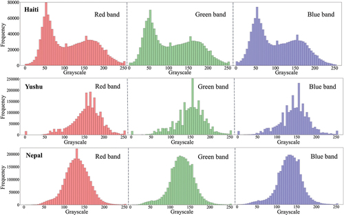 Figure 5. The grayscale histograms of collapsed buildings in different bands on post-disaster images of Haiti, Yushu and Nepal, respectively. The horizontal axis is the gray level of the red, green and blue bands in the range of 0–255, and the vertical axis is the frequency of collapsed building pixels of each grayscale. The horizontal comparison shows the distribution difference of collapsed buildings in different bands, and the vertical comparison shows the distribution difference of image grayscale features in different cases.