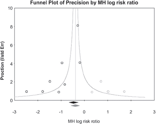 Figure 1. Publication bias assessment and robustness testing: funnel plot with a Duval and Tweedie Trim and Fill sensitivity analysis. This graph plots the log RR against the studies precision (open circles), as well as the log global estimate (black lozenge). The assumption of no publication bias is linked to a symmetrical distribution of the studies on the left and right sides of the global estimate (which shows an inverted funnel). In case of asymmetry, Duval and Tweedie set up a method that allows for simulating the “missing” studies (open grey circles) that make the graph symmetrical. When including these dummy studies, a new global estimate can be recomputed (grey lozenge) for comparison with the actual global estimate. Table V provides the global estimates with and without correction. What can be seen is that whatever the correction applied (as a sensitivity analysis), the estimates remain significant, showing that no significant publication bias affects the dataset.