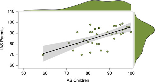 Figure 1. Scatterplot depicting the relationship between parental and children’s self-reported interoceptive accuracy (r = .63). Note. IAS: Interoceptive Accuracy Scale.
