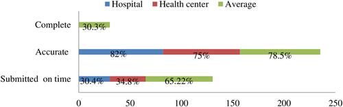 Figure 4 Data quality of RRF reports of HIV rapid test kits in selected public health facilities of Addis Ababa, 2020.