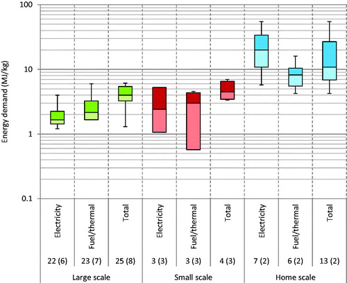 Figure 2. Primary energy consumption in baking bread in MJ/kg, for large industrial, smaller scale and home baking. Data include measurements and results from LCA studies from various literature sources (Masanet, Therkelsen, and Worrell Citation2012; Espinoza-Orias, Stichnothe, and Azapagic Citation2011; Thomsson Citation1999; Carbon Trust 2010; Andersson and Ohlsson Citation1999; Braschkat et al. Citation2004; Beech Citation1980; Le-bail et al. Citation2010). The number of cases is shown below each boxplot, with the number of literature sources shown within brackets.