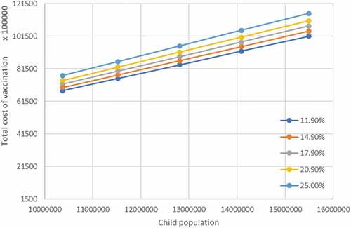 Figure 2. Two-way sensitivity analysis changing the child population size and the inflation rate on cost (hypothetical numbers)