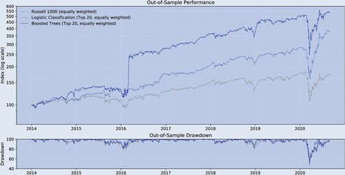 Figure A4. Performance indicators (robustness test C, out-of-sample, weekly).Notes: weekly forecast horizon and rebalancing; in-sample period: 1995.12–2013.12; out-of-sample period: 2013.12–2020.08; Stock Sample: Russell 1000. This table shows a variety of performance measures for different trading strategies.