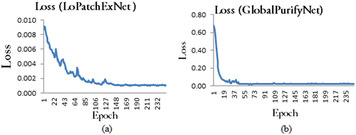 Figure 3. Training losses of (a) LoPatchExNet, and (b) GlobalPurifyNet.