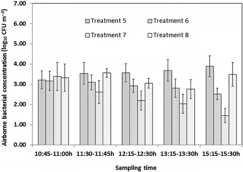 Figure 7. Airborne bacterial concentration variations in treatment 5, treatment 6, treatment 7, and treatment 8. Spraying SAEW (156, 206, and 262 mg L−1) in the amount of 120 mL m−2 and spraying SAEW (262 mg L−1) in the amount of 90 mL m−2 were administrated starting at 11:00 a.m. in treatment 5, treatment 6, treatment 7, and treatment 8, respectively. Vertical bars respect means ± standard deviations with n = 12 (3 sampling points each day, 4 sampling days).