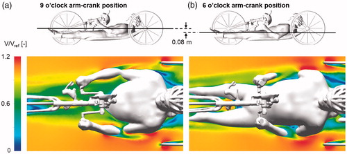 Figure 7. Normalised velocity contours in a horizontal plane for (a) the 9 o’clock and (b) the 6 o’clock arm-crank positions, at 0° yaw.