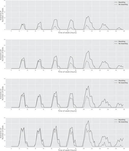 Figure 9. Results from the ED model and the combined model: Comparison of bed usage when boarding is considered and not for scenarios 9–12. The results illustrate the 90th percentile number of additional beds required in the ED when allowing for patients to transfer from the tent area and the buffer beds to the COVID-19 area.