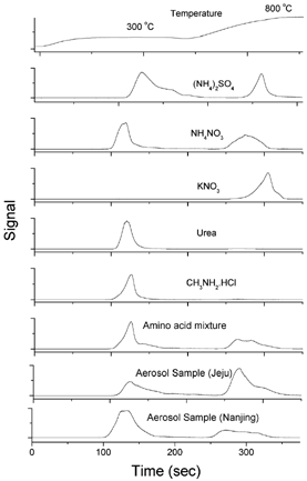 FIG. 5 N thermograms of selected organic and inorganic nitrogen species and two aerosol samples using a two-step temperature program. Front oven temperature program: initially 300°C for 120 s, cooling for 60 s, 800°C for 120 s.