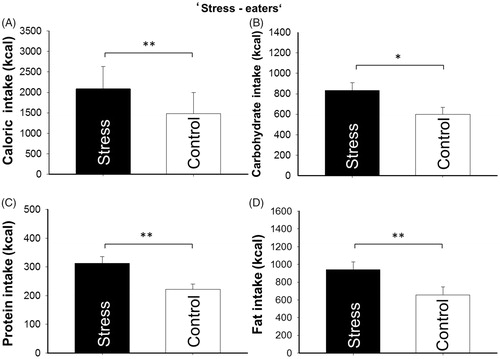 Figure 4. Mean values ± SEM of total calorie (kcal), carbohydrate (kcal), protein (kcal), and fat (kcal) consumption after stress vs. control intervention. Analyses compared stress (black bar) and control (white bar) intervention within the “stress-eater” group. n = 11. Asterisks mark significant analyses of t-test (*p< .05; **p< .01).