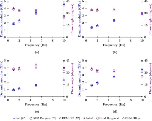 Figure 6. Laboratory data and simulation results with the use of the generalised Kelvin contact model and Burgers contact model of dynamic modulus and phase angle for mastics: (a) M1, (b) M2, (c) M3, and (d) M4.