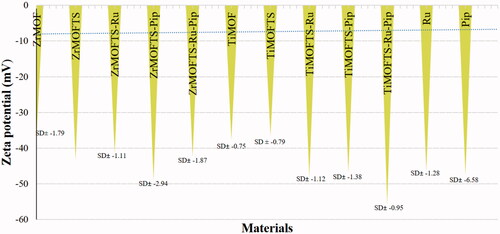 Figure 6. The zeta potential of MOFs, nanoformulations, and free natural agents after suspension in deionized water (pH adjusted to 7.4 for all measurements at RT).