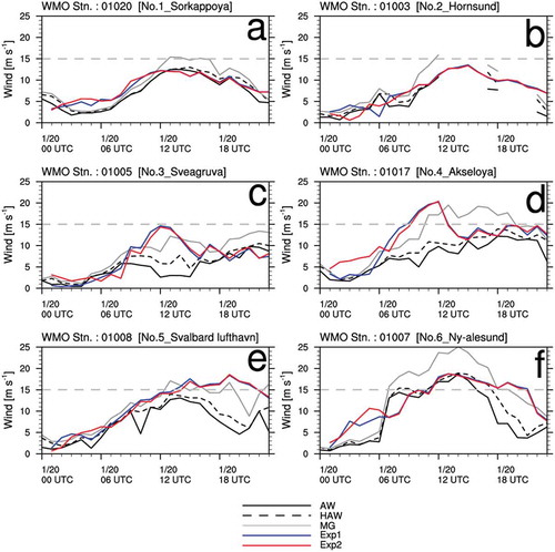 Figure 5. Time series of observations and 25-hour to 30-hour forecasts of Exp1 and Exp2 in Dm3 for 10-m wind speed (m s−1) in Case 1 (AW: black solid, HAW: black dashed, MG: gray solid, Exp1: blue solid, Exp2: red solid). AW = average value for the last 10 minutes before the observation time; HAW = highest 10-minute average wind for the last 1 hour; MG = maximum gust (3 seconds) for the last 10 minutes; WMO = World Meteorological Organization.