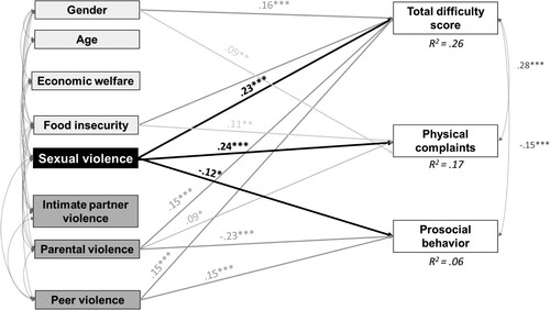 Figure 1. Multiple regression model (N = 961) of the association of sexual violence with psychological, physical, and behavioural outcomes when controlling for other experiences of violence and demographic variables and school status (not displayed). Note. Only statistically significant are displayed in the figure. *p<.05, **p<.01, ***p<.001.